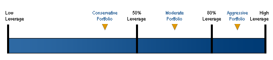 Investment Strategy Leverage